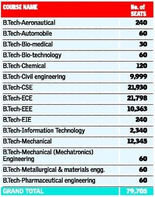 JNTU Hyderabad Grants affiliation to 158 Engineering Colleges & 46 Pharmacy Colleges