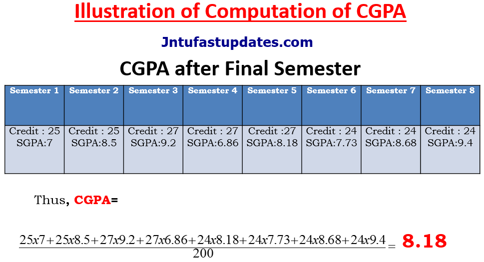 JNTUK Computation of CGPA