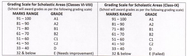 Grading Scale for Scholastic Areas