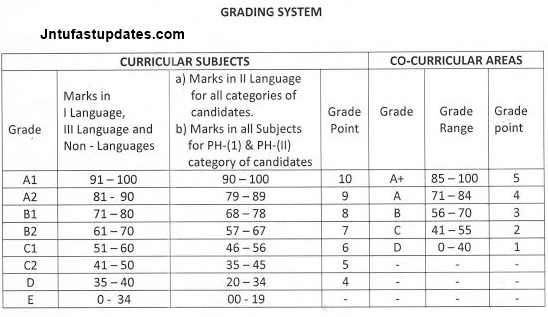 ts ssc grading system