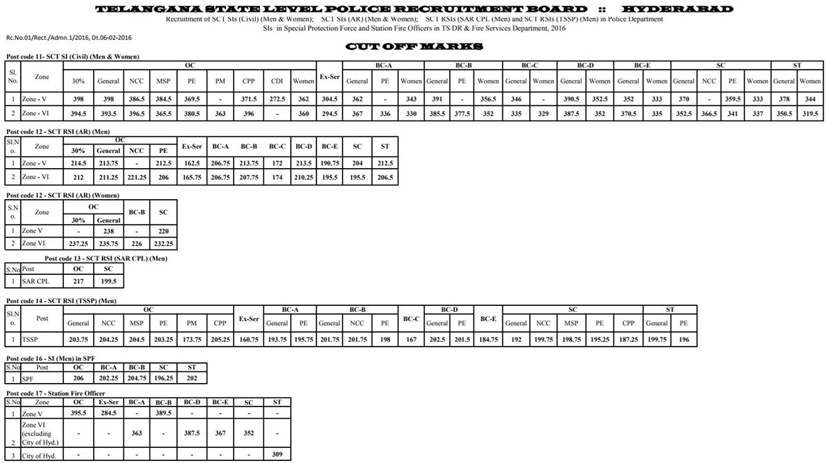 ts si cut off marks 2016