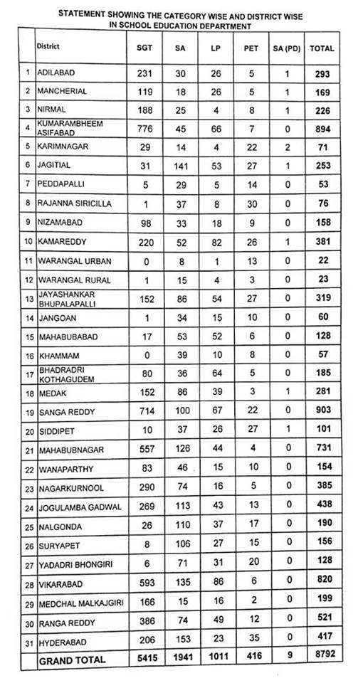 trt district wise