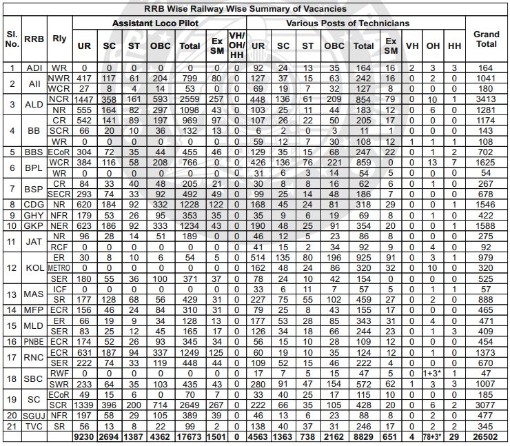 RRB Wise Railway Wise Summary of Vacancies