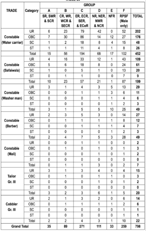 RPF constable vacancies 2019