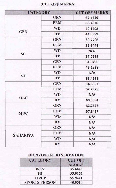 RSMSSB Informatics Assistant Results 2018 Released – RAJ IA Cutoff Marks, Merit List, Selected Candidates
