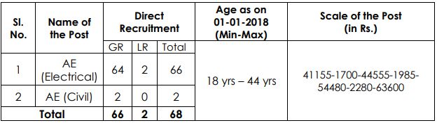 TSNPDCL AE vacancies 2018