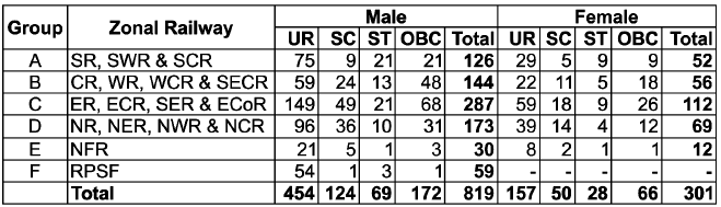 RRB RPF SI vacancies details 2018