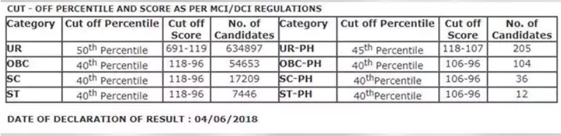 NEET Cut off Marks 2018