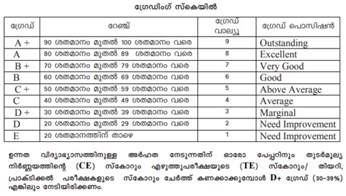 kerala grading system