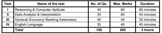 SBI PO Mains Exam Pattern 2019