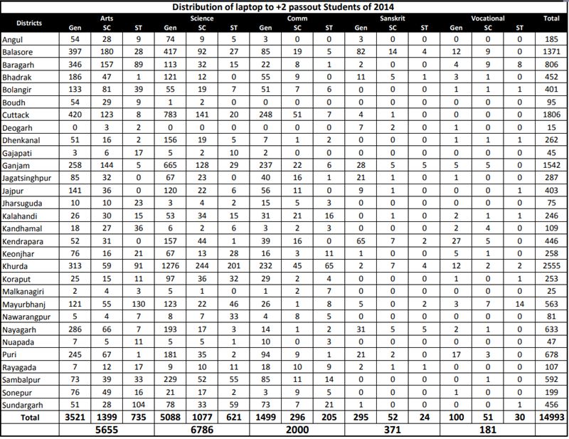Distribution of laptop to +2 passout Students of 2014