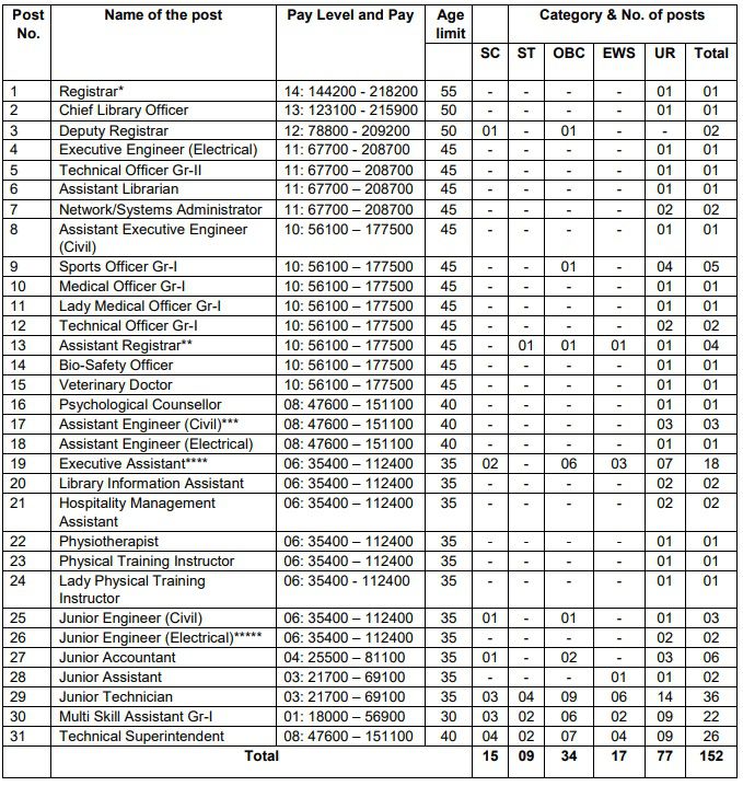 IIT Hyderabad vacancies 2020