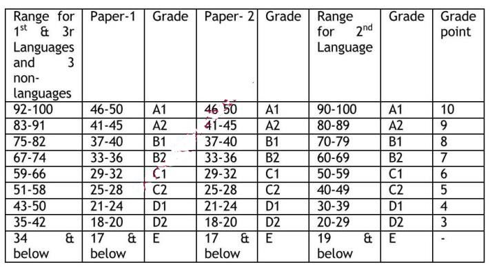 AP-SSC-Grade-points-2020