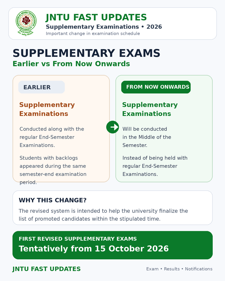 JNTUK Supplementary Examinations will be conducted in the Middle of the Semester: First Revised Supplementary Examinations are proposed to commence from 15th October 2026
